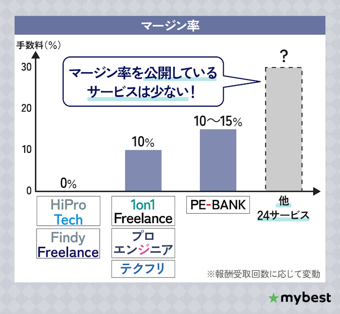 手数料が気になる人はマージン率を公開しているサービスがおすすめ