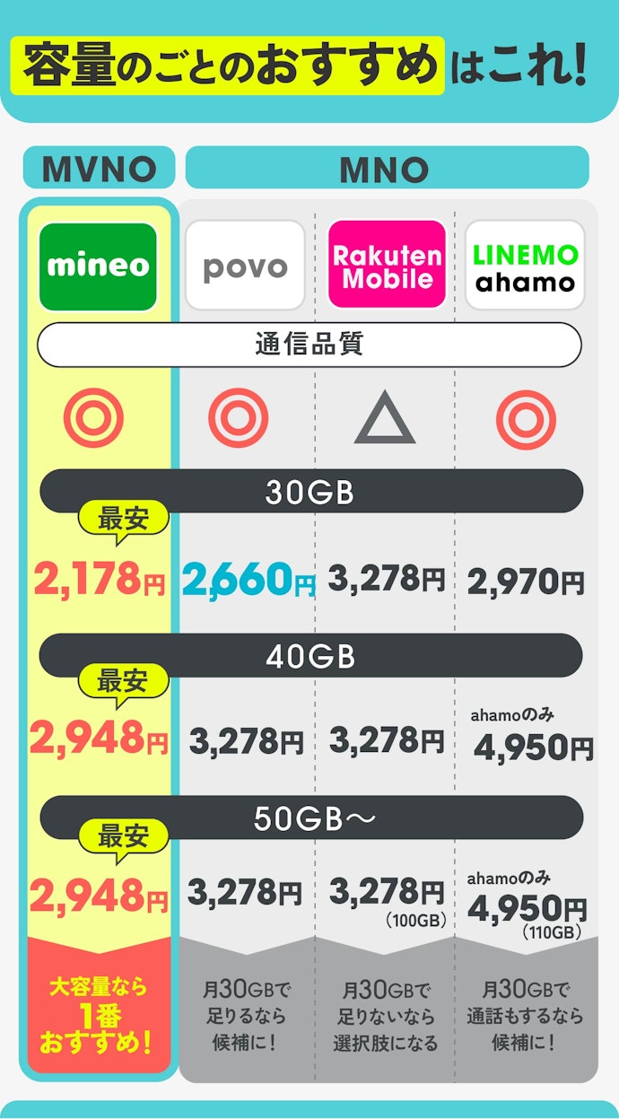 速度が速いもののなかから、必要なギガ数が最安のプランがおすすめ