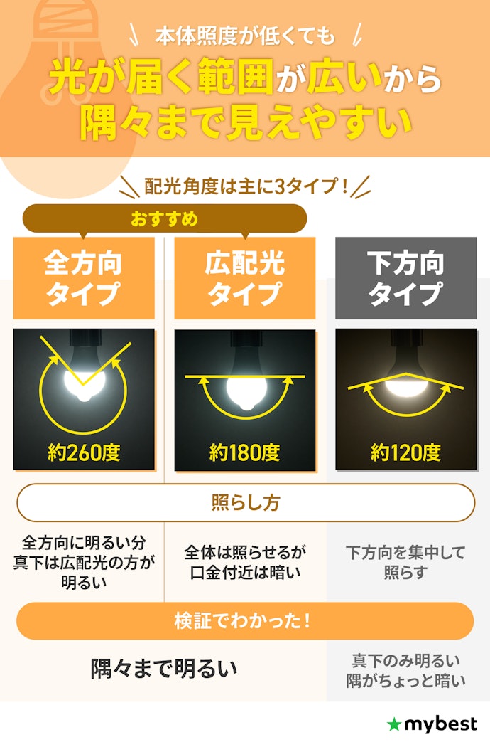 部屋の隅までしっかり照らすなら全方向・広配光タイプがおすすめ