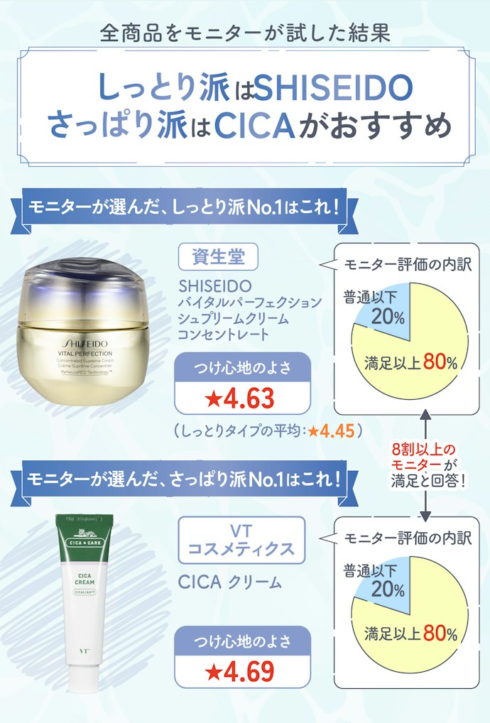 使い心地は好みでOK!朝用・夜用など、使用タイミングにあわせて決めるのもアリ