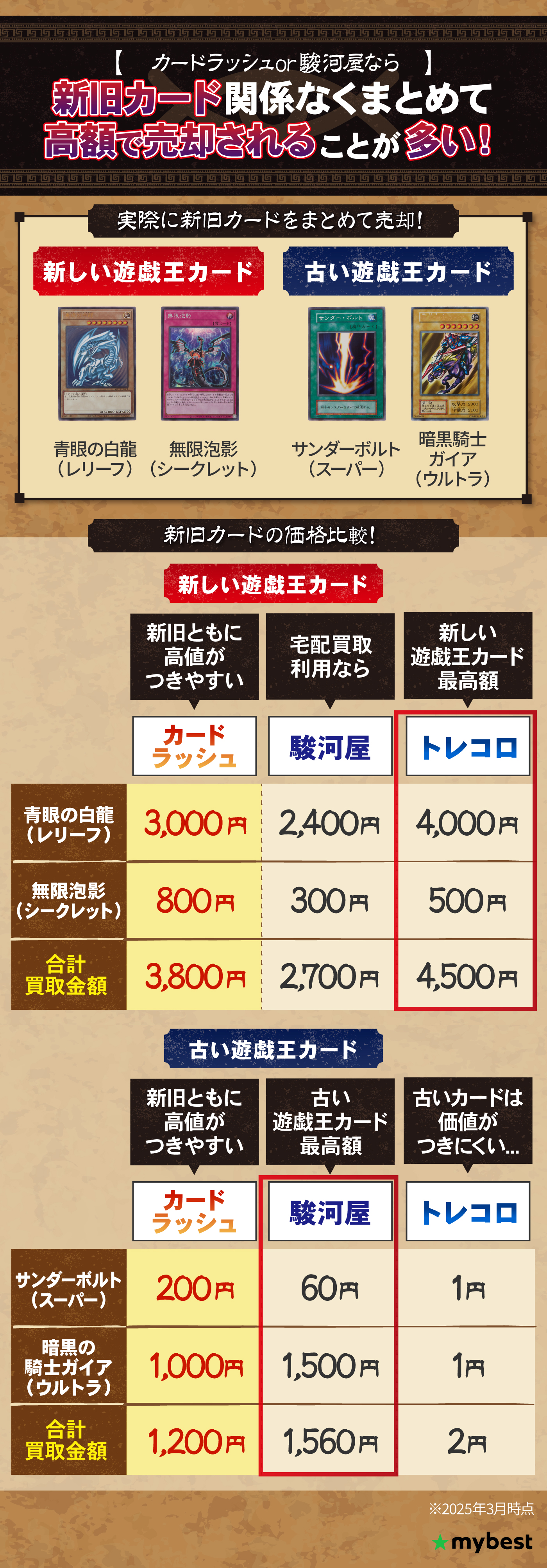 徹底比較】遊戯王買取のおすすめ人気業者ランキング【高く売るならどこ
