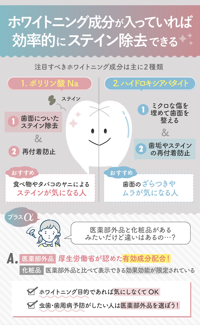 ホワイトニングに有効な「ポリリン酸Na」「ハイドロキシアパタイト」に注目しよう!