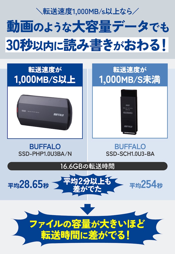 動画やゲームデータを頻繁に転送するなら、転送速度1000MB/s以上のものがおすすめ