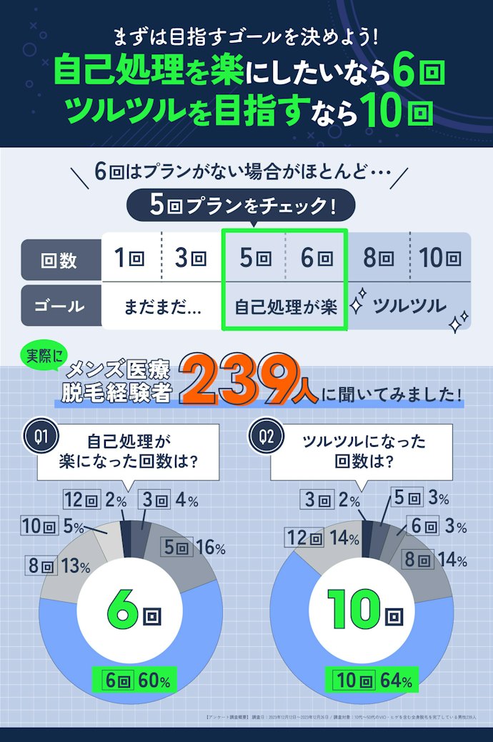 ツルツルを目指すなら10回が目安!5回プラン×2でキャンペーンを組み合わせるのがおすすめ