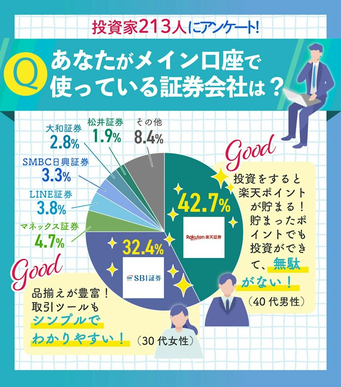 Q.メイン口座として使っている証券会社は?