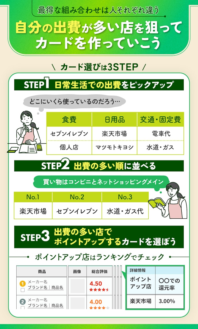 最もお得にポイントを貯めたいなら、複数枚のクレカを使い分けよう