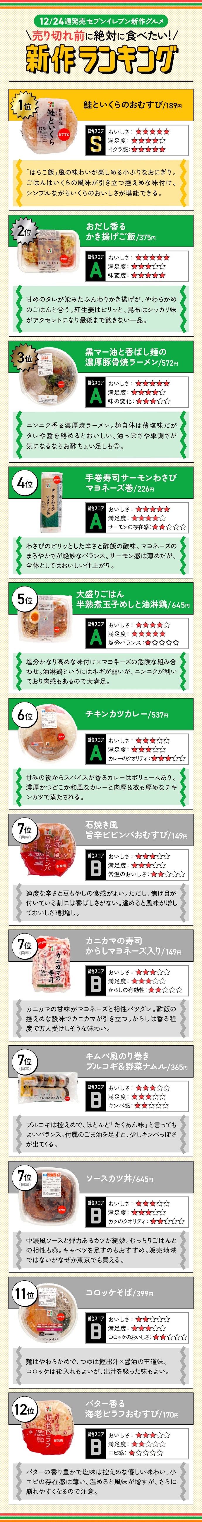 【12月4週目発売】セブン新作12商品の「売り切れ前に絶対に食べたい新作ランキング」はこちら!