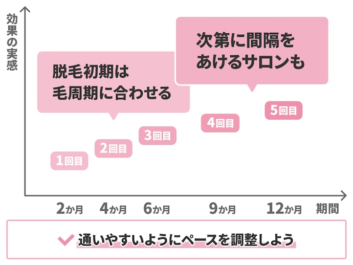 通う頻度は1〜3か月が一般的。部位によって異なるので注意