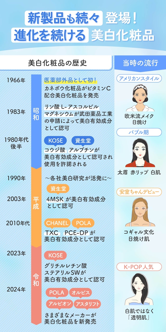 美白ケアがまた一歩進化!2023年に新美白有効成分が誕生!