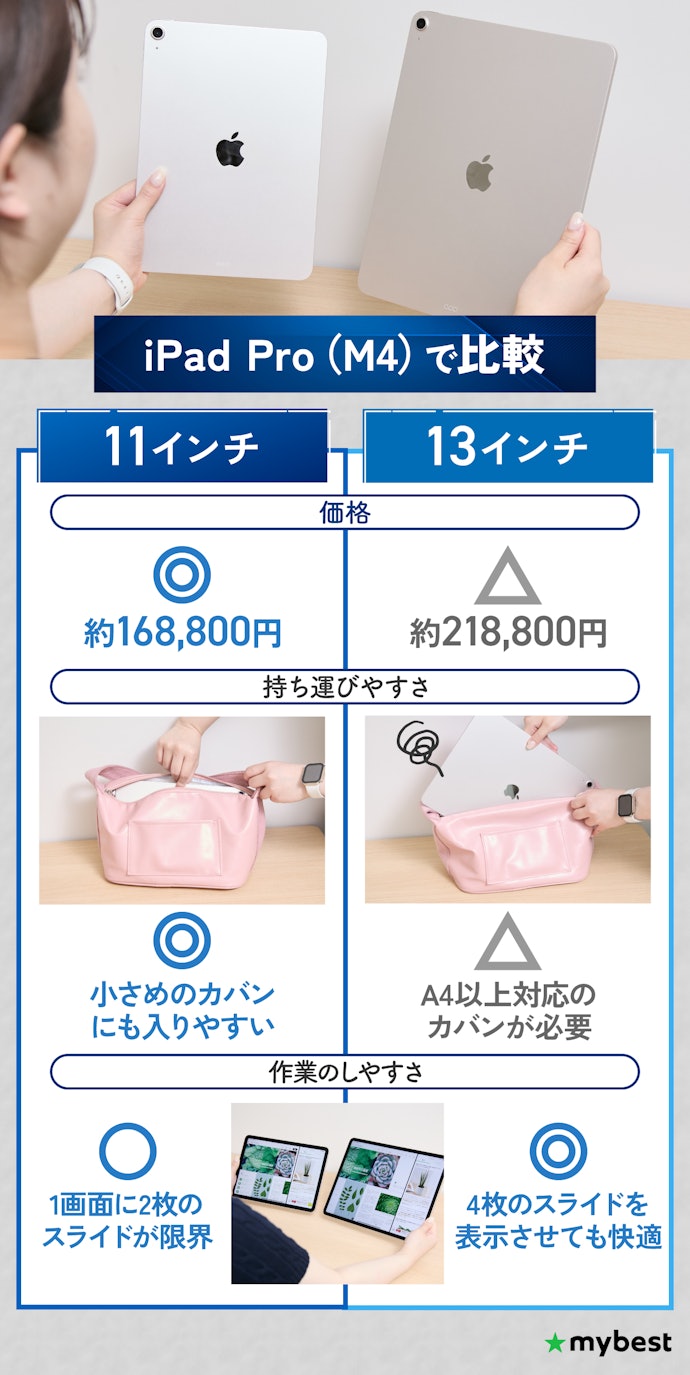 画面のサイズは11インチと13インチ。基本は11インチでOK