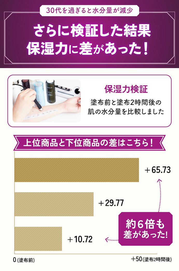 まずは保湿力が重要!30代以降の人はたっぷりの水分をチャージできた化粧水を選んで