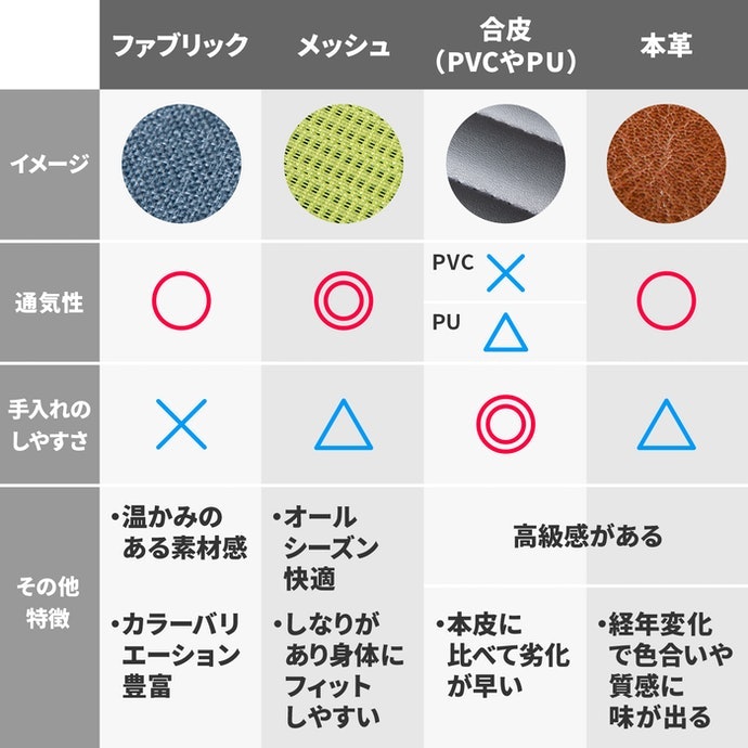 座り心地や見た目の好みで素材をチョイス