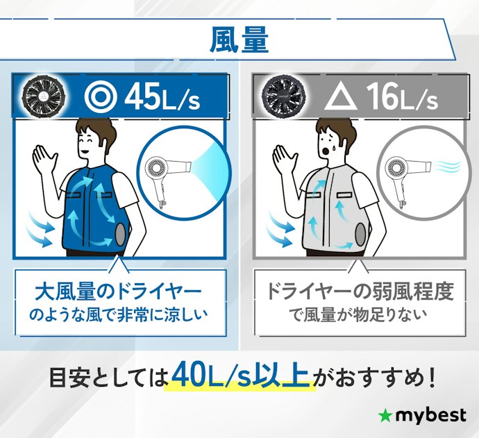 涼しさの決め手はファンの風量!40L/s以上がおすすめ
