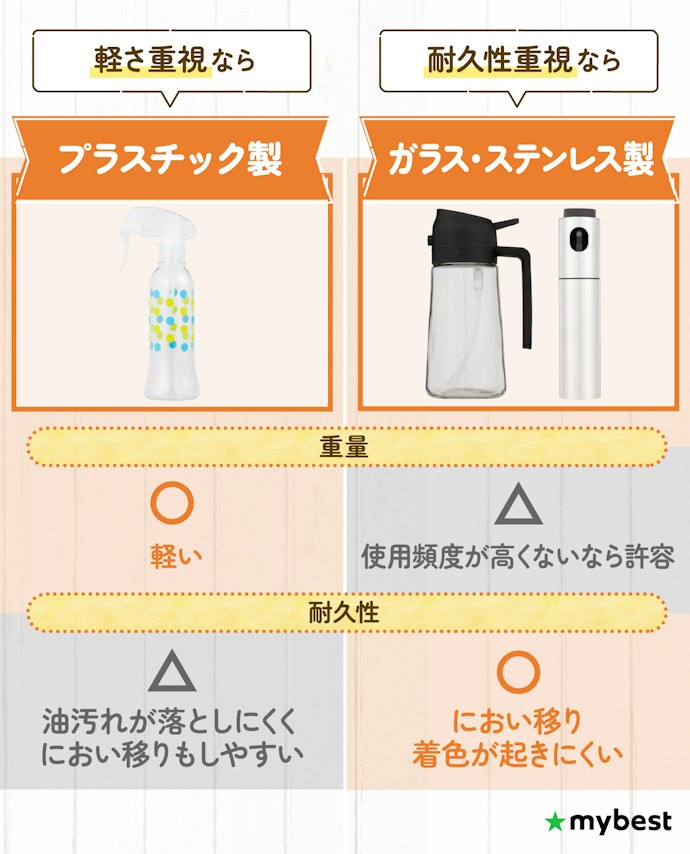 軽さを重視するならプラスチック製、耐久性を重視するならガラス・ステンレス製がおすすめ