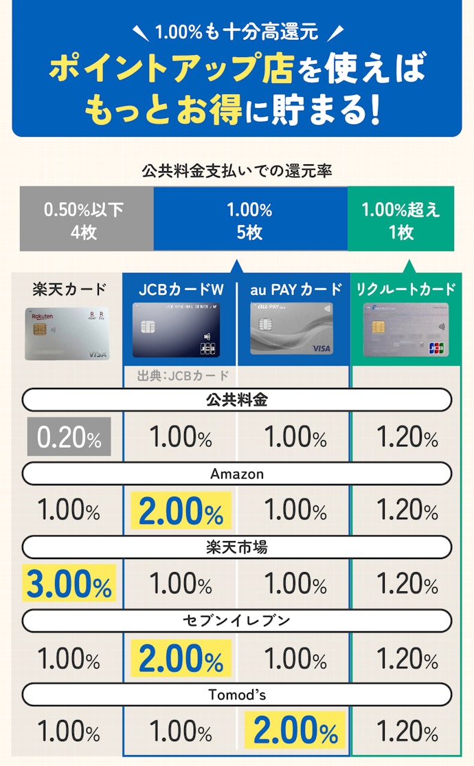 公共料金だけでなく普段使いもしたいなら、1.00%還元以上&よく行く店で高還元のクレジットカードも選択肢に