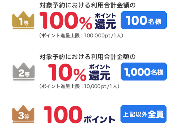 じゃらんnetの対象サービスを予約・利用すると最大100%還元