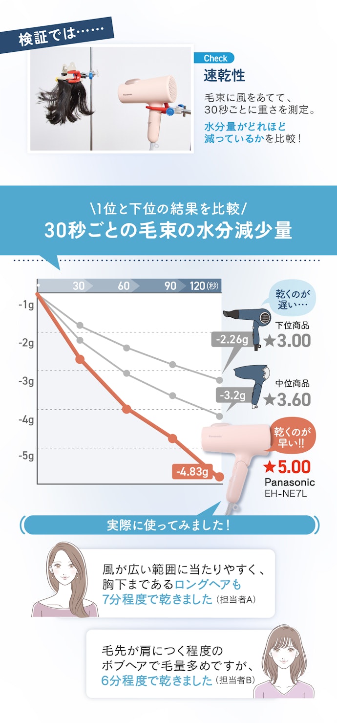 【ポイント①:速乾性】No.1商品なら、下位と2倍以上の差がついた!早く乾けば、美髪にもつながります