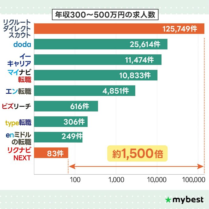 30代は希望条件の求人数が多い転職サイトがおすすめ!同じ条件でも約1,500倍も違うので注意