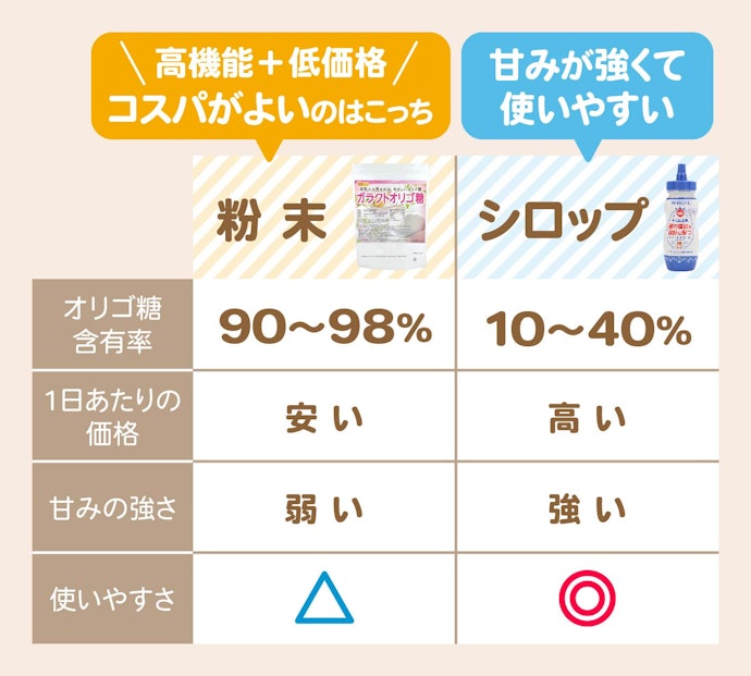 腸への機能性で選ぶなら粉末タイプ!ガラクトオリゴ糖含有率が高いうえ低コスト