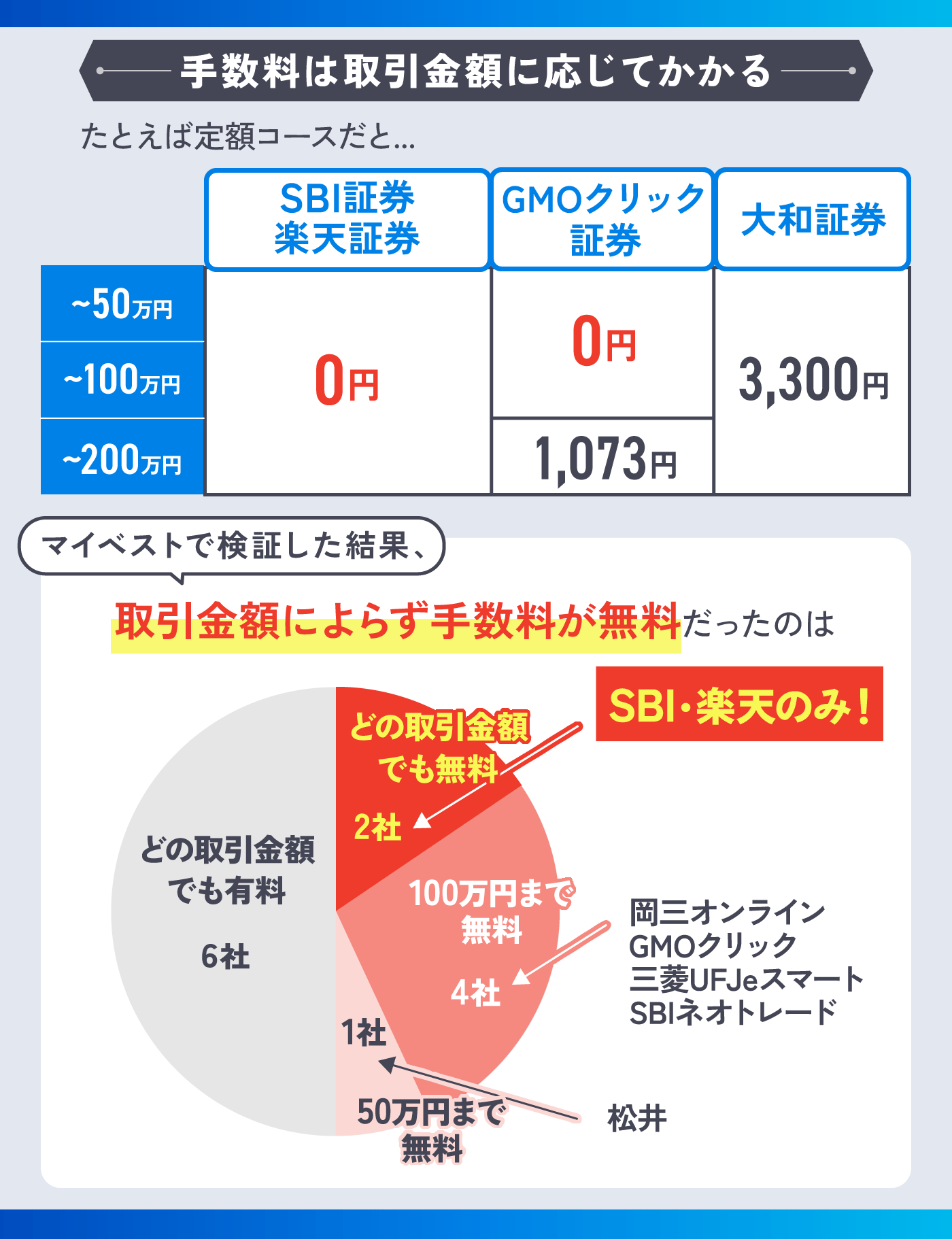 手数料分 3ページ目)新NISA日本株・米国株「手数料タダの条件とは」為替