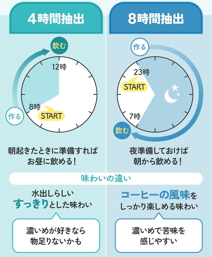 ライフスタイルに合わせて、抽出時間を選ぼう
