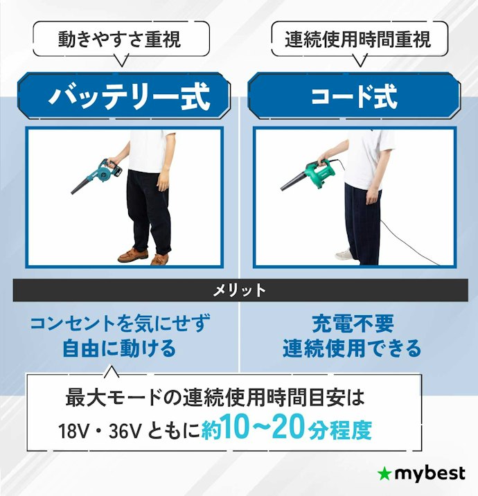 電源タイプは2種類。連続使用重視ならコード式、取り回し重視ならバッテリー式