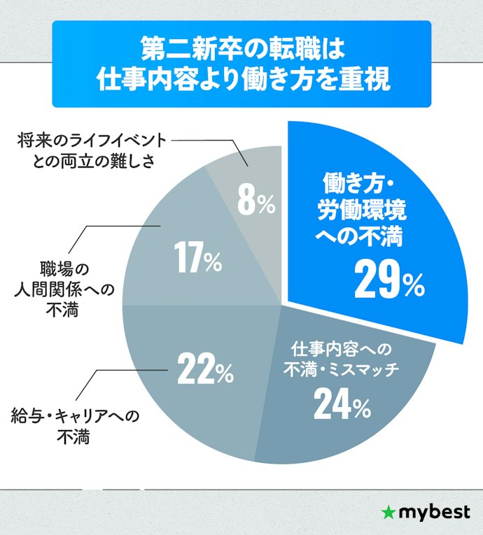 第二新卒が転職を考えた理由は?