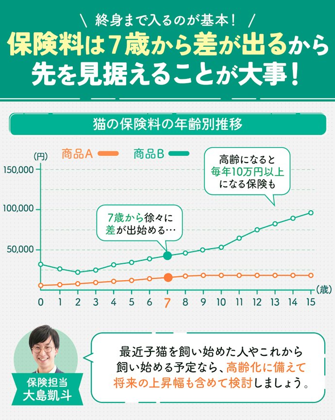 終身まで加入することを見据えて、総額の保険料が安い保険を選ぼう