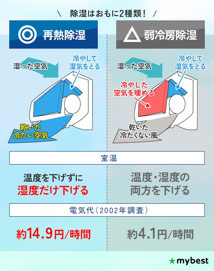 肌寒い時期のジメジメを解消したいなら、再熱除湿搭載モデルがおすすめ