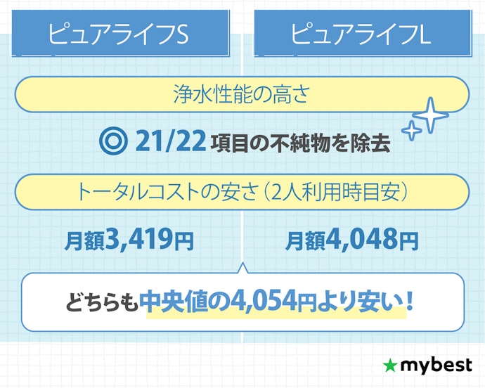 ポイント①:不純物の除去項目が十分なうえ、料金はどちらも中央値より安くコスパが良い!