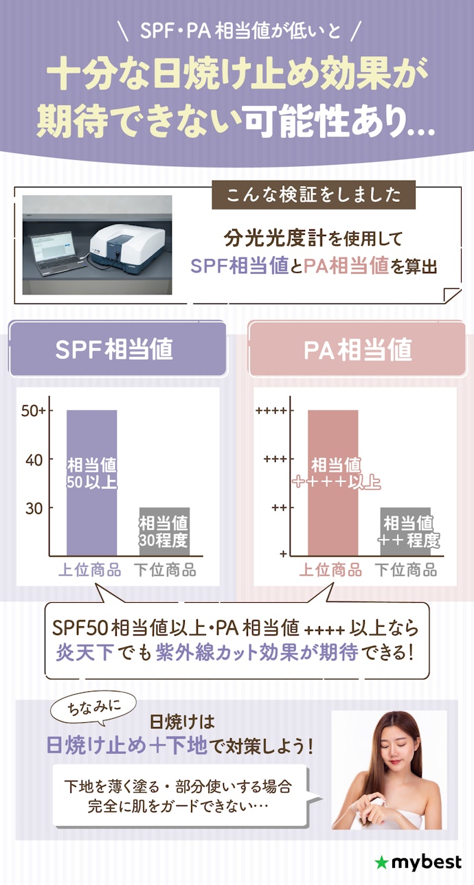 日焼け止め効果がほしいなら、SPF相当値50以上、PA相当値++++の化粧下地がおすすめ