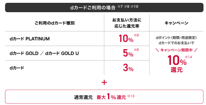 【ドコモ】ドコモポイ活プラン加入でdポイントが最大+10%還元される