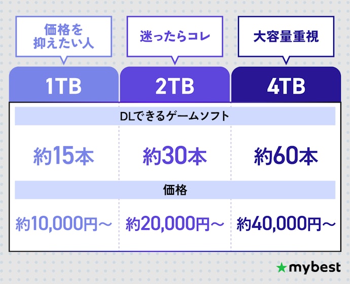 保存したいゲーム本数に合わせて容量を選ぼう