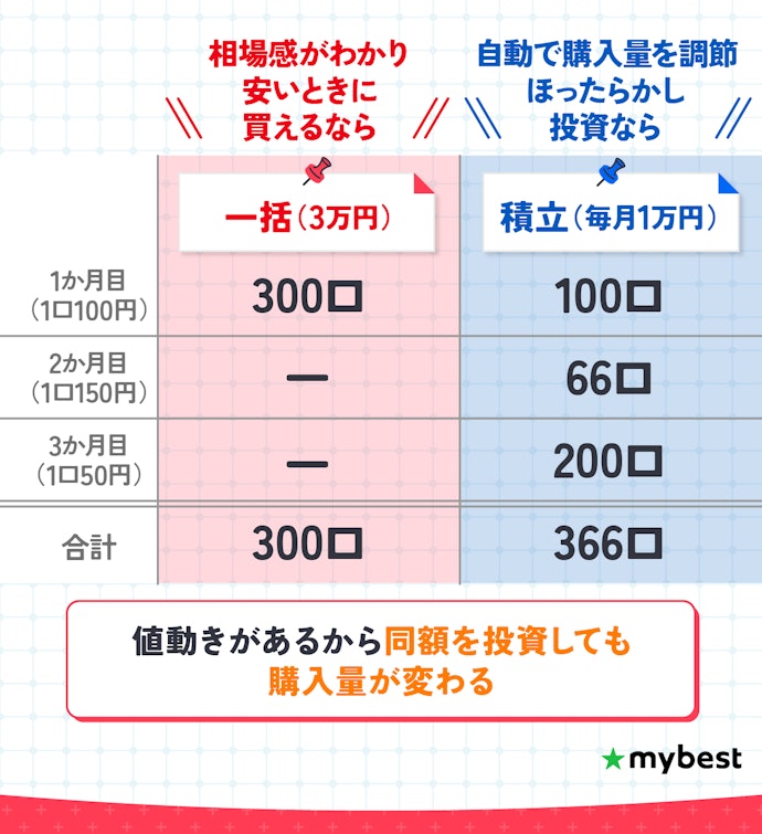 安定的な投資なら積立、短期で大きなリターンを狙うなら一括投資がおすすめ