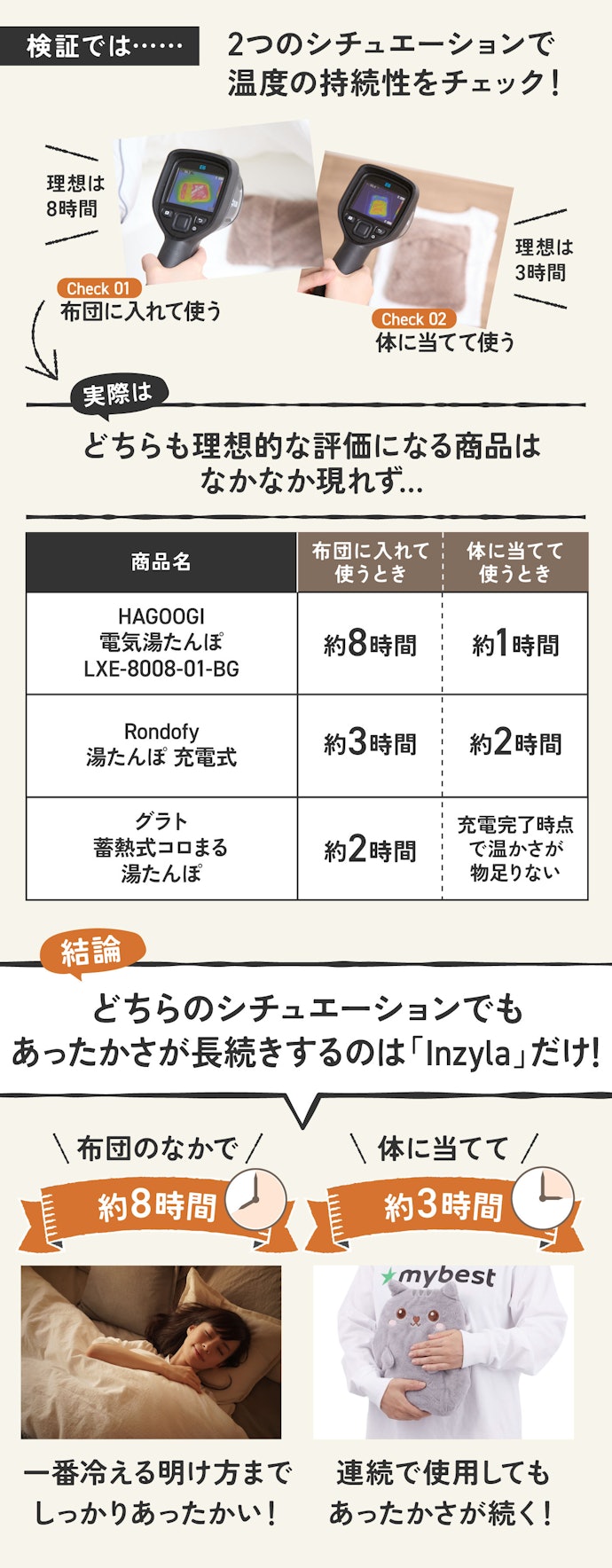 理由①シーンを問わず適温が長続きするのは「Inzyla」だけ!