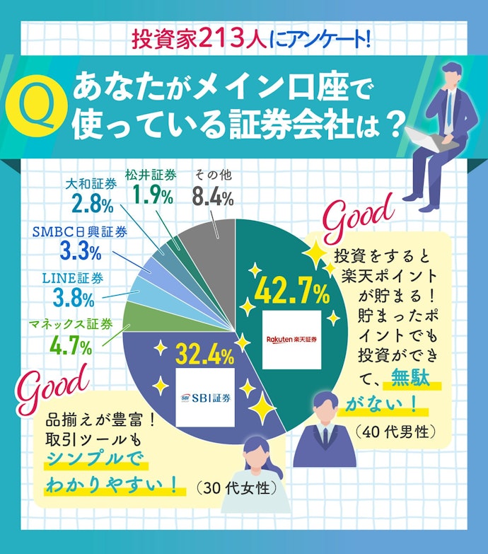 Q.メイン口座として使っている証券会社は?