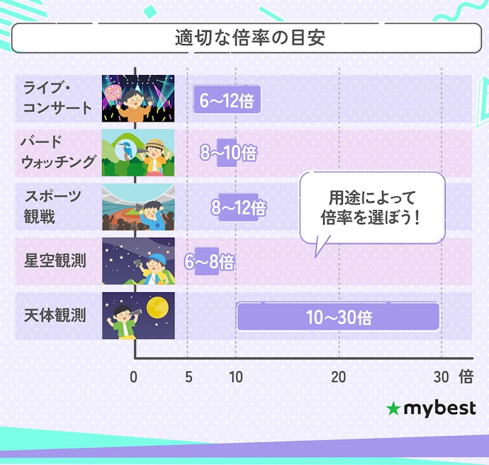 見たいものとの距離に合わせて倍率を選ぼう