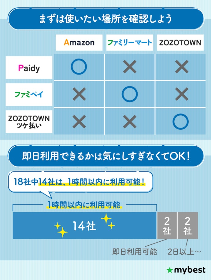 使用したい場所ですぐに利用できる後払いアプリを選ぼう
