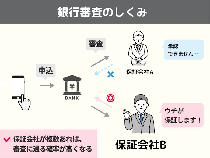 コツ①:銀行ローンに申し込むなら保証会社が2つ以上ある商品を選ぶ