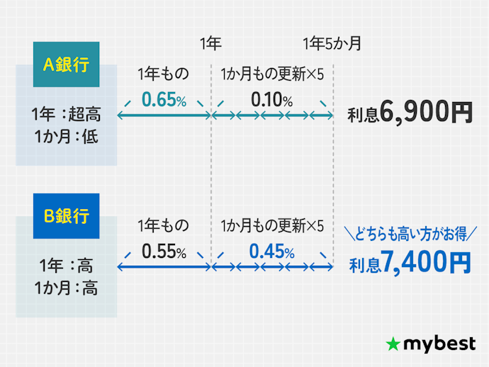 1か月・1年ものどちらの金利も高い銀行がおすすめ!高金利のまま更新がしやすい