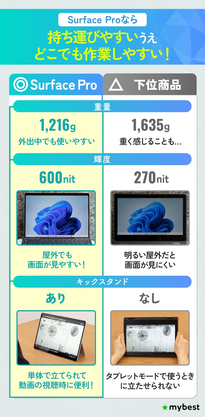 ④ 主にタブレットとして使うなら、Surface Proがおすすめ