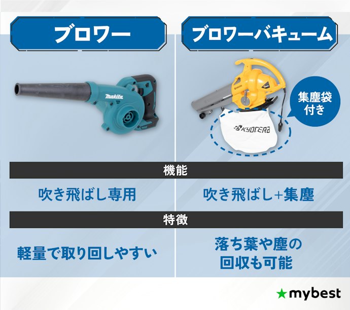 吹き飛ばしだけならブロワー、落ち葉の回収までしたいならブロワバキュームをチェック