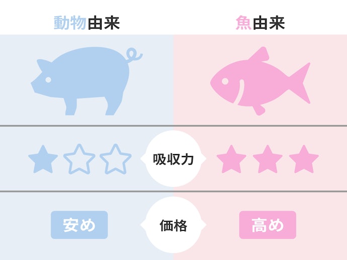 コスト重視なら動物由来、素材にこだわるなら魚由来