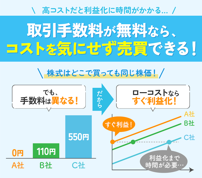 取引手数料が無料の証券会社がおすすめ!コストを抑えれば売買もしやすい
