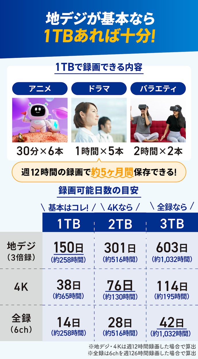 HDD容量は求める録画時間にあわせて選ぶ。基本は1TBでOK