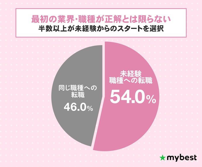 20代で未経験転職する人はどれくらい?