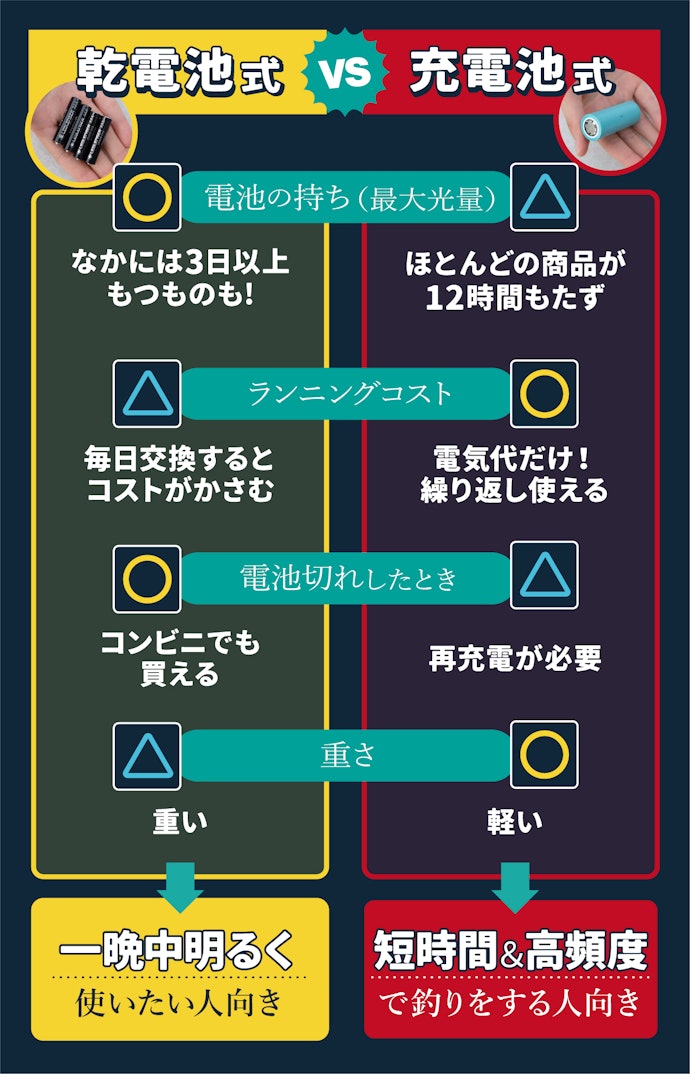 電池は2種類。もちがいいのは乾電池式