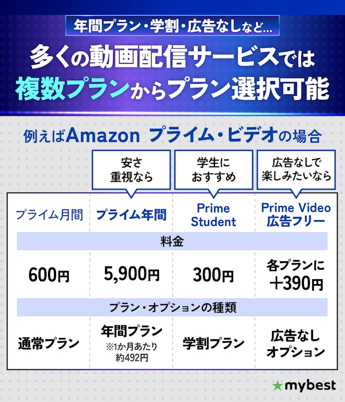 使いたいサービスが決まったらプランを選ぼう!プランの内容と料金をチェック