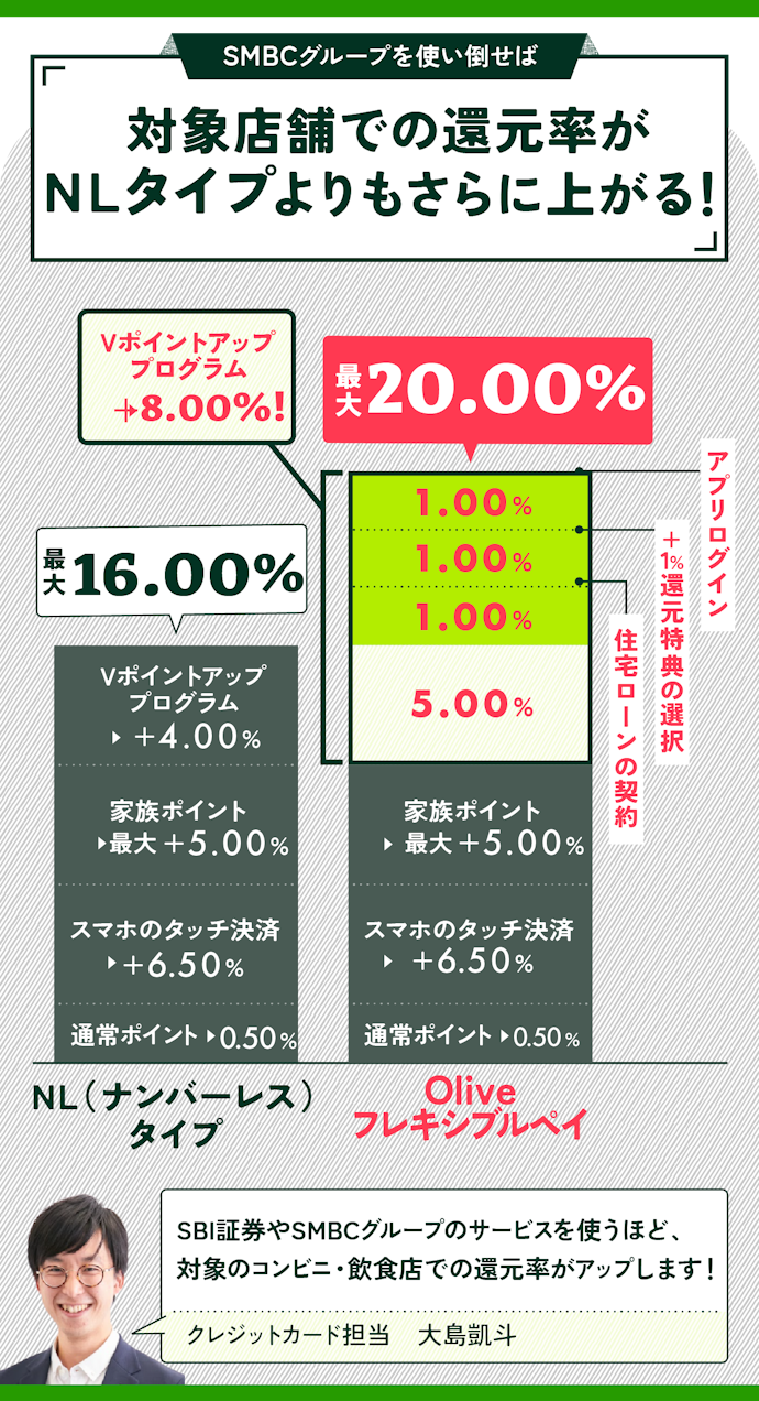 三井住友銀行をメインバンクにできるなら、Oliveフレキシブルペイから選ぼう