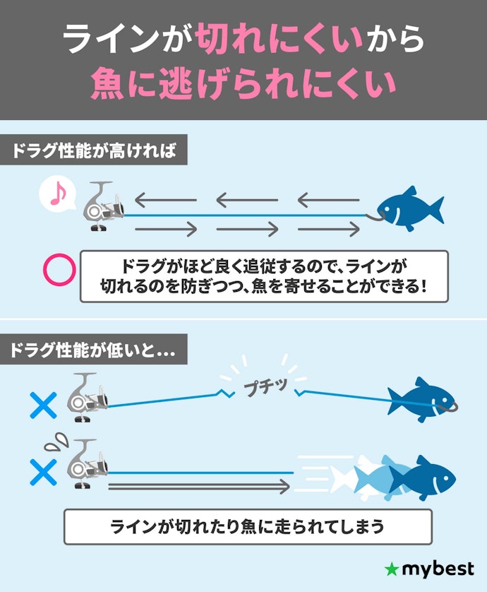ドラグ性能の高いリールを選ぼう
